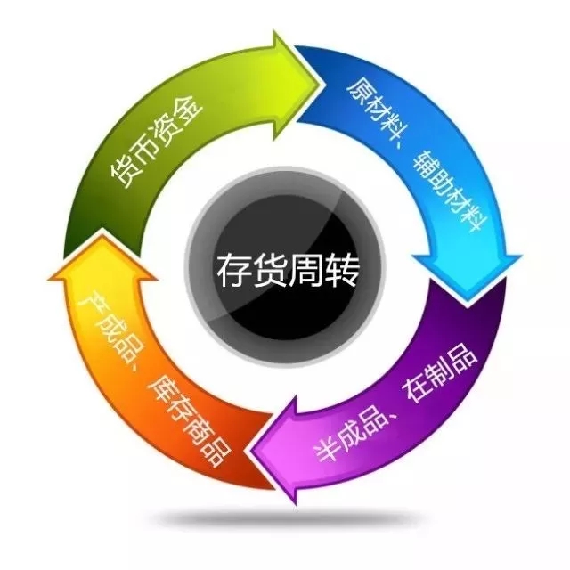 通過存貨周轉率分析制造企業運營情況