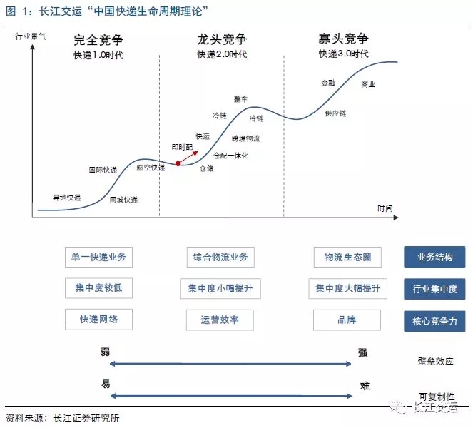 中國快遞迎來龍頭競爭時代：快遞業(yè)還能走多遠？快遞企業(yè)如何綜合化轉(zhuǎn)型？