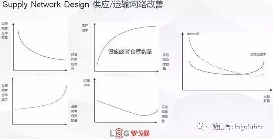 從成本最優角度看，倉庫數量幾個好、放點啥？