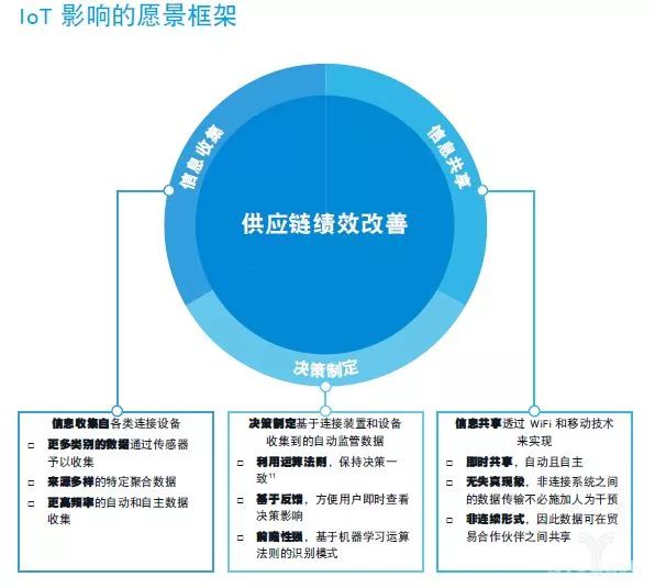 報告 | 利用物聯網提升全球供應鏈效率