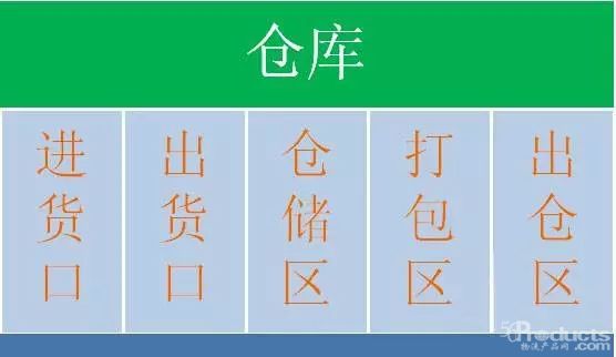 倉(cāng)庫(kù)貨物擺放原則、貨位規(guī)劃方法、作業(yè)規(guī)范、揀貨方式