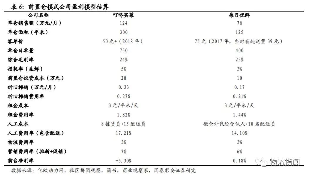社區拼團、前置倉、門店到家盈利模式對比