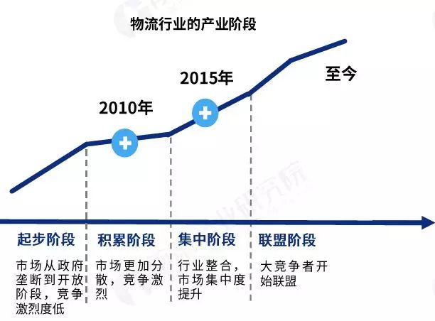 2 物流行業已進入聯盟階段 