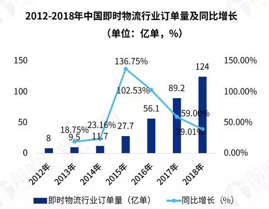 3  即時物流行業訂單量不斷突破
