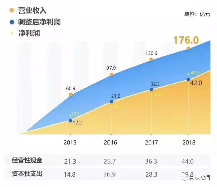 看經營：復盤2018，展望2019----中通