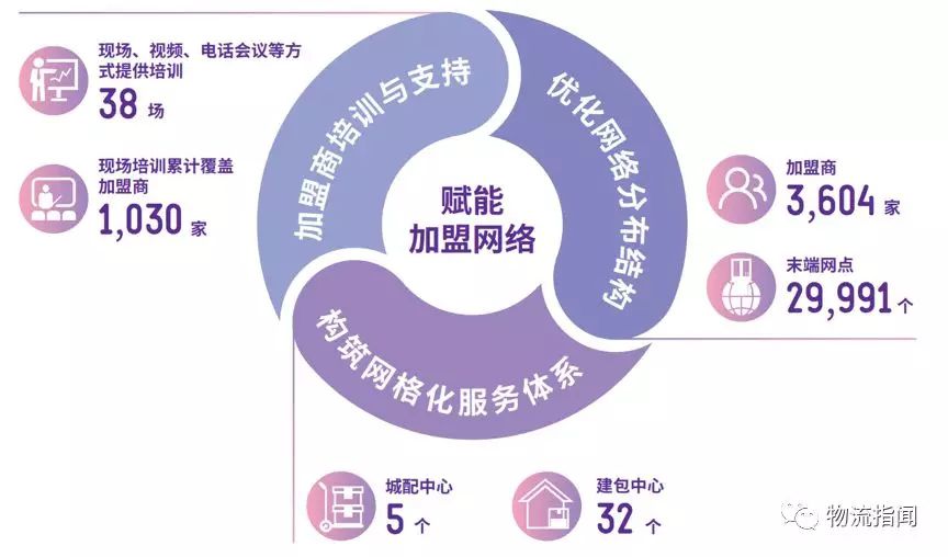 看經營：復盤2018，展望2019----圓通