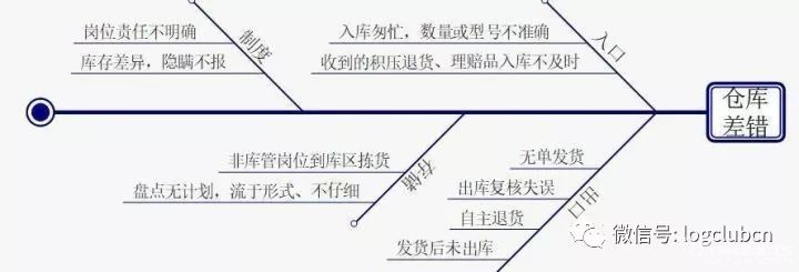 倉儲管理筆記：庫存差錯、毀損賠償、自用管理、組織架構......