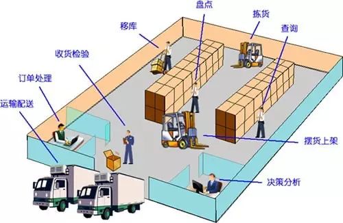 還在為倉庫管理頭疼嗎？ABC法則來了