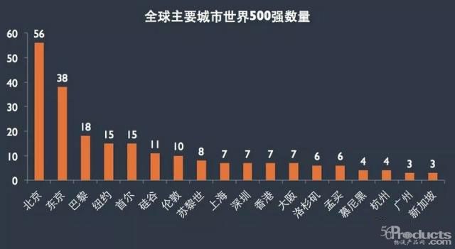 一份世界500強地區分布圖，揭露全球城市新秩序