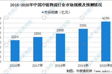 2020年國家骨干冷鏈物流基地建設名單發布：共計17個（附完整名單）