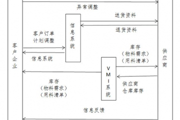 數智案例【07】航空裝備VMI，航空供應鏈應用與創新價值