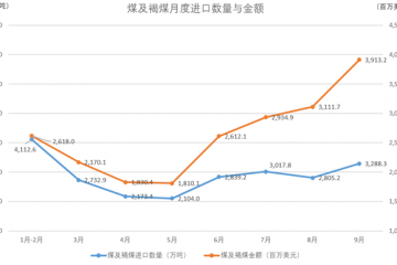 9月出口遠(yuǎn)超預(yù)期、進(jìn)口略低于預(yù)期，前景“喜憂交織”