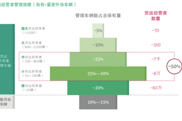 BCG中國公路貨運趨勢報告：未來千萬卡車司機(jī)的老板們將走向何方？