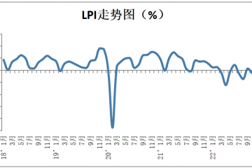 2023年1月中國物流業景氣指數為44.7%