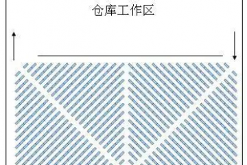倉庫貨架如何布局？布局的方式有哪些？