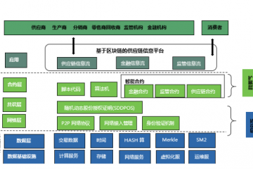 數(shù)字供應(yīng)鏈體系中多元信息平臺(tái)創(chuàng)新路徑