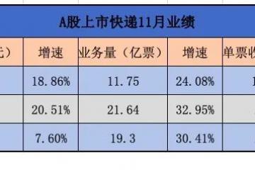 順豐、圓通、韻達發布最新業績