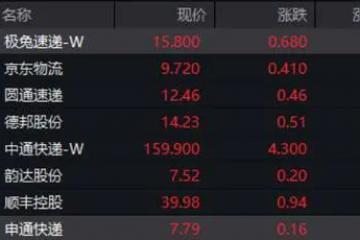 快遞股集體大漲！極兔市值又雙叒新高，穩(wěn)居第二