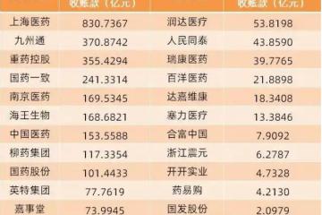 23家醫藥流通企業，應收賬款2937億