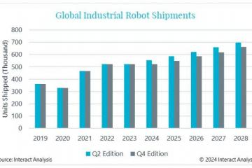 全球工業(yè)機(jī)器人市場預(yù)測(cè)更新：2024年銷量預(yù)計(jì)同比下降