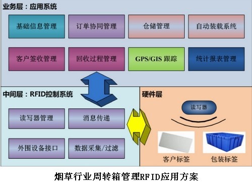 煙草行業(yè)周轉(zhuǎn)箱管理RFID應(yīng)用方案