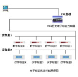 中科巨龍電子標簽揀貨DPS/分揀DAS系統(Pick-to-Light)