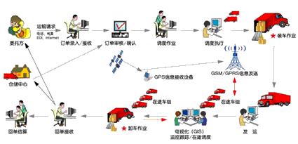 FLUX.TMS 運輸管理系統(tǒng)