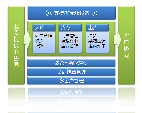 WMS倉儲管理系統 
