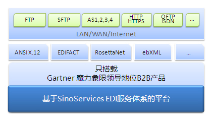 EDI電子數據交換 