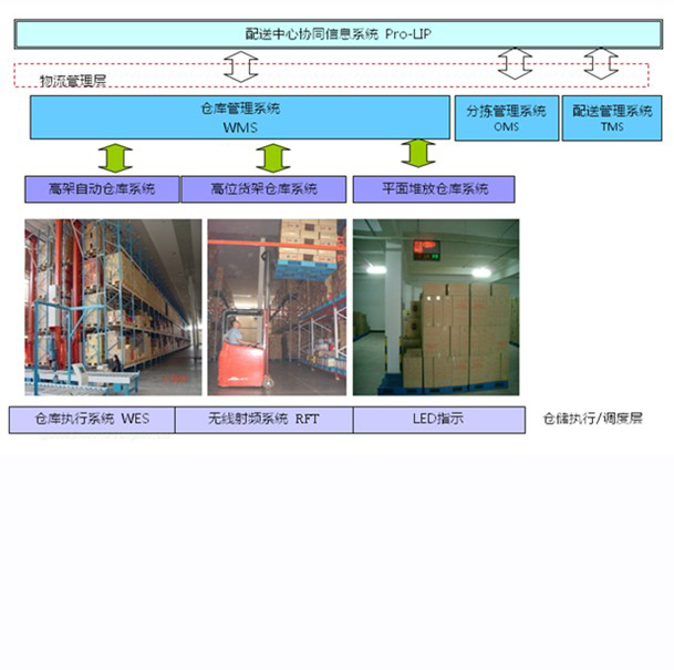 倉儲管理系統軟件（Pro-WMS/WES/WCS）
