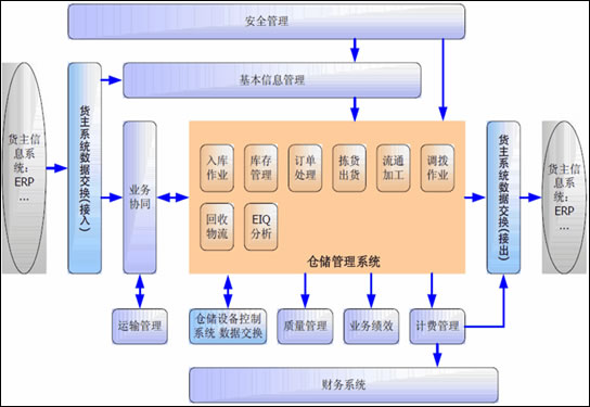 倉儲管理系統(tǒng)(WMS)