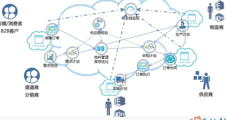 HiChain采銷協同云平臺