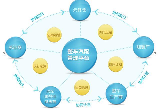 整車、零部件、售后物流的全業(yè)務流程信息化管控方案