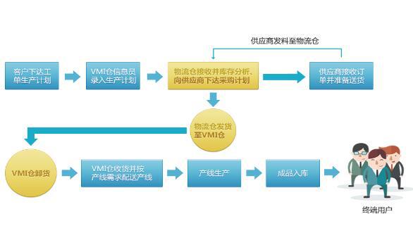 生產制造行業(yè)物流系統(tǒng)解決方案