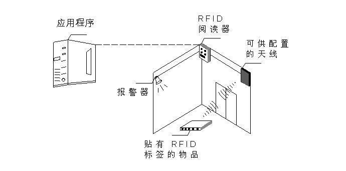RFID資產管理系統