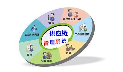 供應鏈管理系統 SCM
