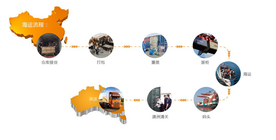 中國貨物運輸到澳大利亞，要知道的事情