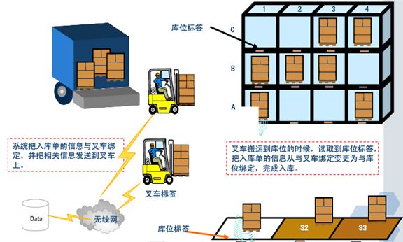 RFID技術在物流供應鏈中的應用