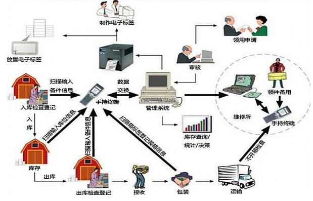 RFID倉儲物流管理系統方案