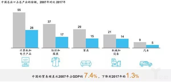 中國總出口占總產出的份額,2007年對比2017年 中國總出口占總產出的份額,2007年對比2017年