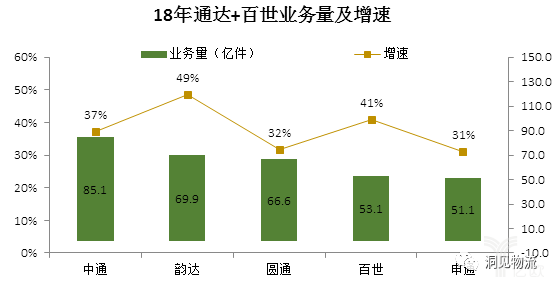 18年通達+百世業務量及增速 18年通達+百世業務量及增速