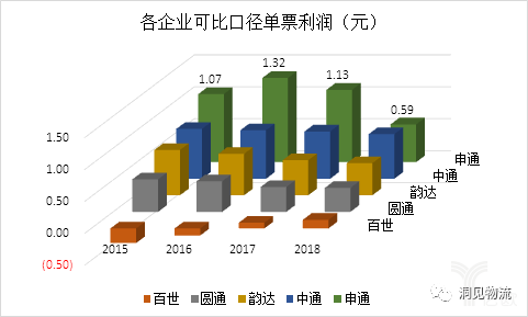 各企業可比口徑單票利潤 各企業可比口徑單票利潤