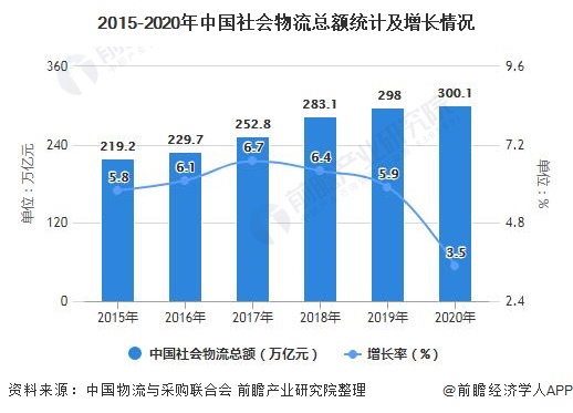 2015-2020年中國社會物流總額統(tǒng)計及增長情況