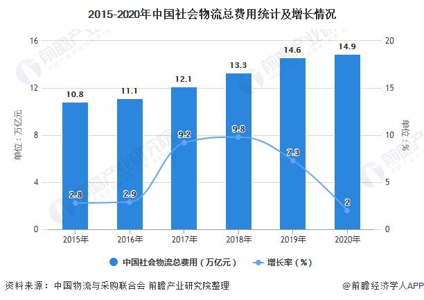 2015-2020年中國社會物流總費用統(tǒng)計及增長情況