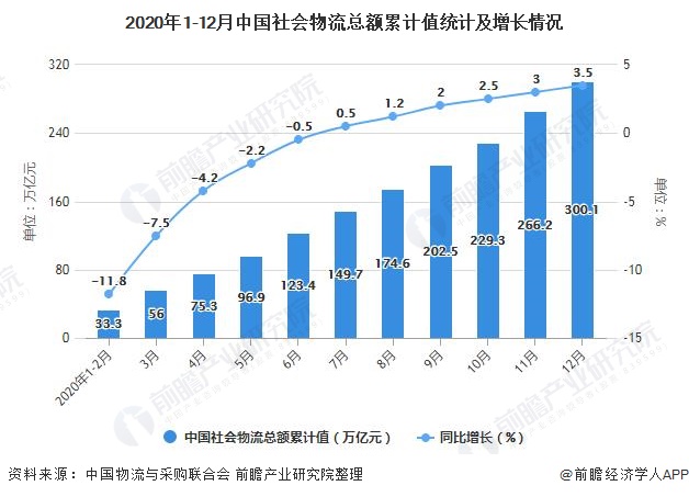 2020年1-12月中國社會物流總額累計值統(tǒng)計及增長情況