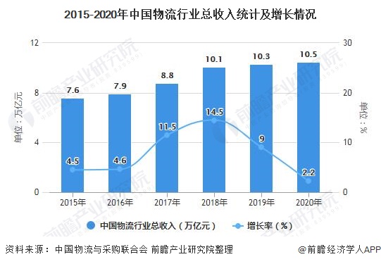 2015-2020年中國物流行業(yè)總收入統(tǒng)計及增長情況