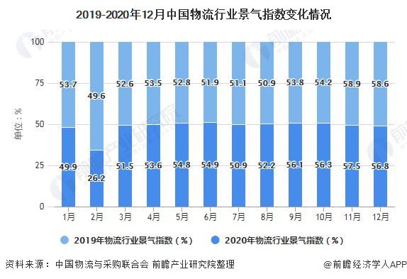2019-2020年12月中國物流行業(yè)景氣指數(shù)變化情況